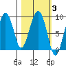 Bear Cove tide chart for Thursday, March 3, 2022