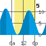 Bear Cove tide chart for Saturday, March 5, 2022