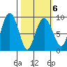 Bear Cove tide chart for Sunday, March 6, 2022