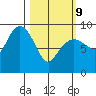 Bear Cove tide chart for Wednesday, March 9, 2022