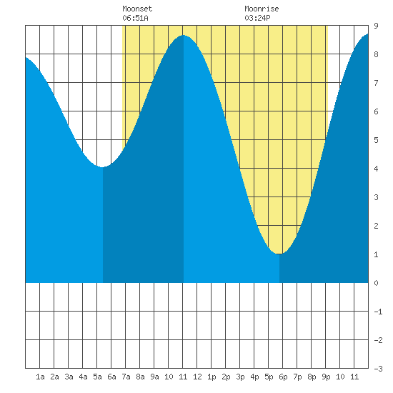 Bear Cove tide chart for Tuesday, April 12, 2022