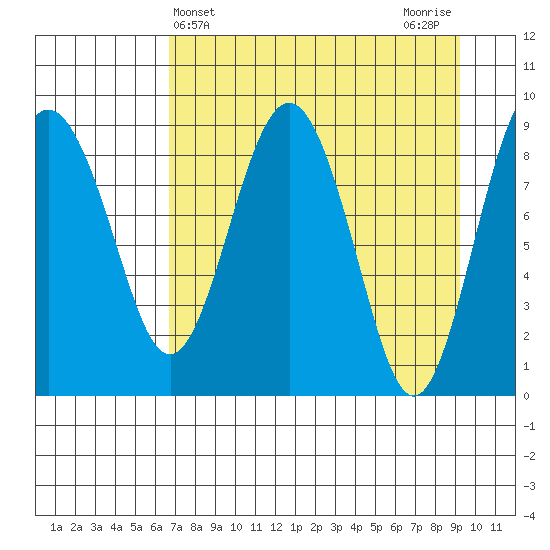 Bear Cove tide chart for Thursday, April 14, 2022