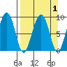 Bear Cove tide chart for Friday, April 1, 2022