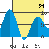 Bear Cove tide chart for Thursday, April 21, 2022
