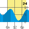 Bear Cove tide chart for Sunday, April 24, 2022