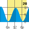 Bear Cove tide chart for Thursday, April 28, 2022
