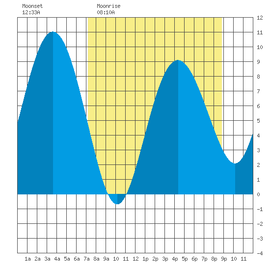 Bear Cove tide chart for Monday, April 4, 2022