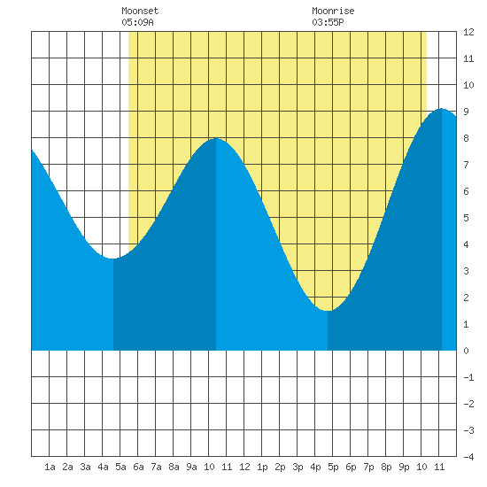 Bear Cove tide chart for Wednesday, May 11, 2022