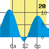 Bear Cove tide chart for Friday, May 20, 2022