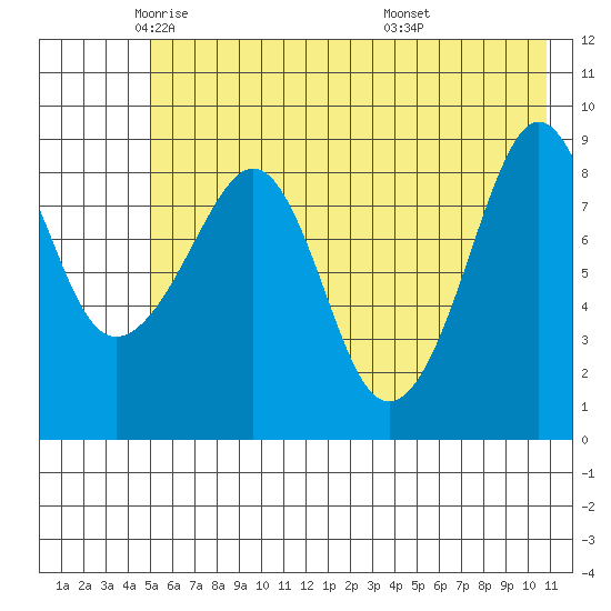 Bear Cove tide chart for Tuesday, May 24, 2022