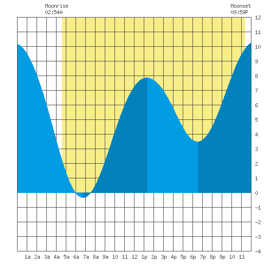 Bear Cove tide chart for Sunday, June 26, 2022