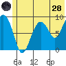 Bear Cove tide chart for Tuesday, June 28, 2022