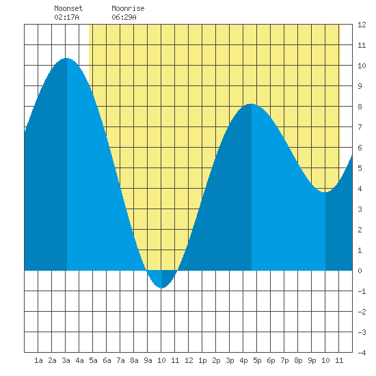 Bear Cove tide chart for Thursday, June 2, 2022