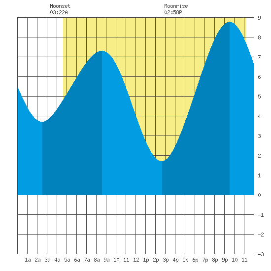 Bear Cove tide chart for Wednesday, June 8, 2022