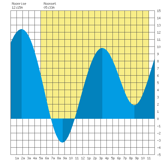 Bear Cove tide chart for Thursday, July 14, 2022