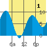 Bear Cove tide chart for Friday, July 1, 2022