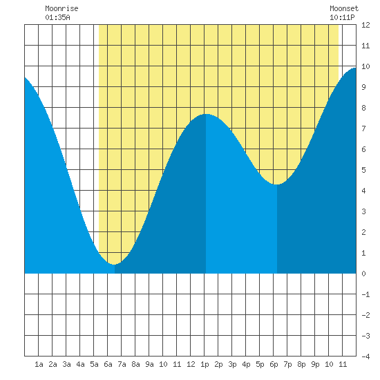 Bear Cove tide chart for Monday, July 25, 2022