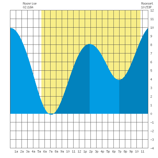 Bear Cove tide chart for Tuesday, July 26, 2022