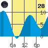 Bear Cove tide chart for Thursday, July 28, 2022