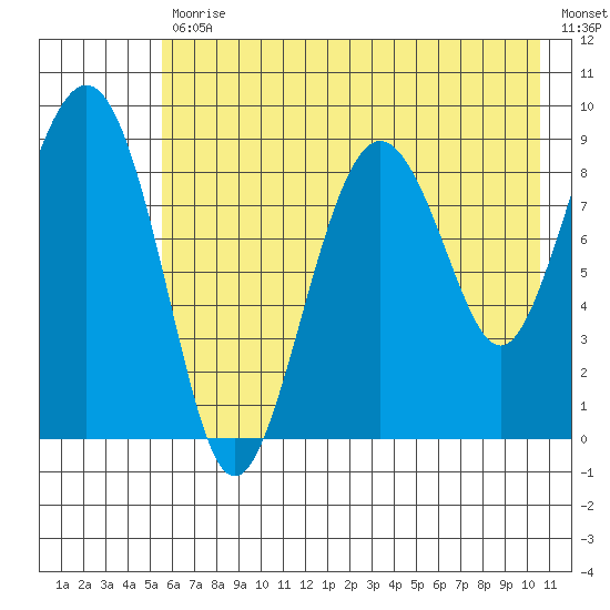 Bear Cove tide chart for Friday, July 29, 2022
