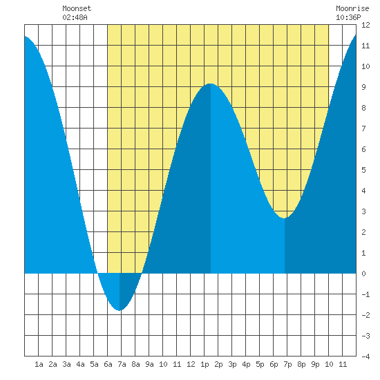 Bear Cove tide chart for Wednesday, August 10, 2022