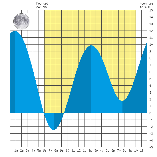 Bear Cove tide chart for Thursday, August 11, 2022