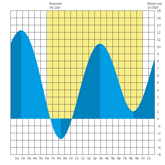 Bear Cove tide chart for Friday, August 12, 2022