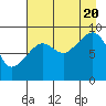 Bear Cove tide chart for Saturday, August 20, 2022