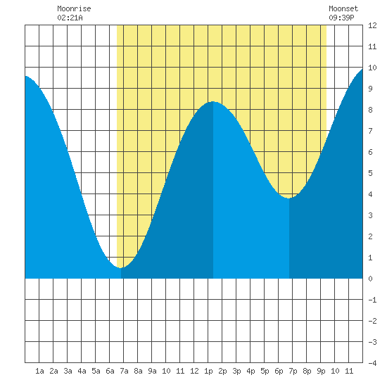 Bear Cove tide chart for Wednesday, August 24, 2022