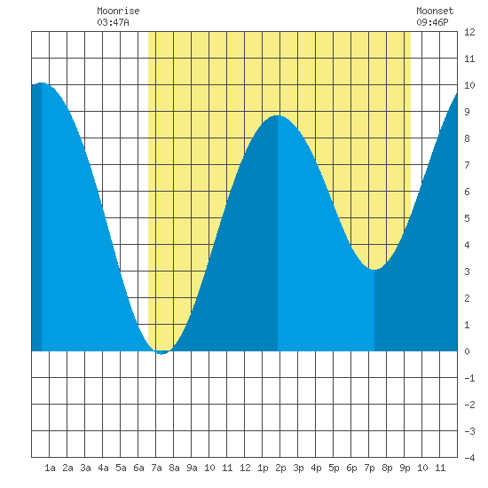 Bear Cove tide chart for Thursday, August 25, 2022