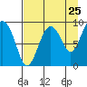 Bear Cove tide chart for Thursday, August 25, 2022