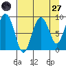 Bear Cove tide chart for Saturday, August 27, 2022