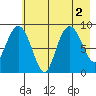 Bear Cove tide chart for Tuesday, August 2, 2022