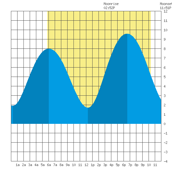 Bear Cove tide chart for Thursday, August 4, 2022