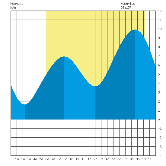 Bear Cove tide chart for Saturday, August 6, 2022