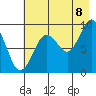 Bear Cove tide chart for Monday, August 8, 2022