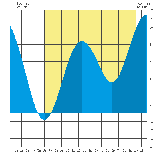 Bear Cove tide chart for Tuesday, August 9, 2022