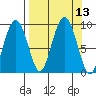 Bear Cove tide chart for Tuesday, September 13, 2022