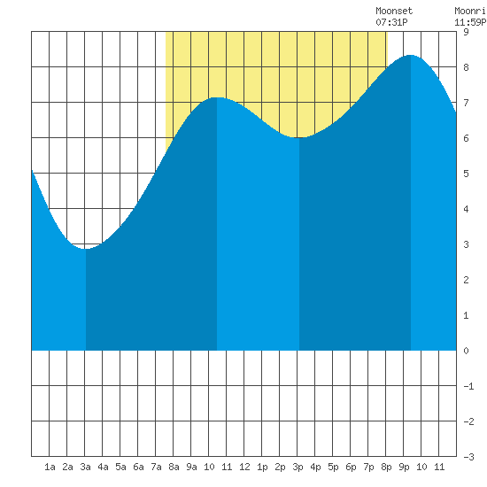 Bear Cove tide chart for Monday, September 19, 2022