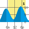 Bear Cove tide chart for Thursday, September 1, 2022