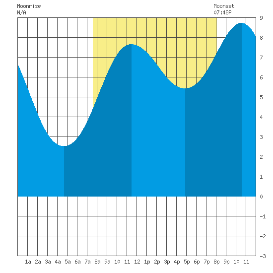 Bear Cove tide chart for Tuesday, September 20, 2022