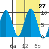 Bear Cove tide chart for Tuesday, September 27, 2022
