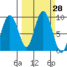 Bear Cove tide chart for Wednesday, September 28, 2022