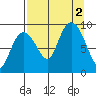 Bear Cove tide chart for Friday, September 2, 2022