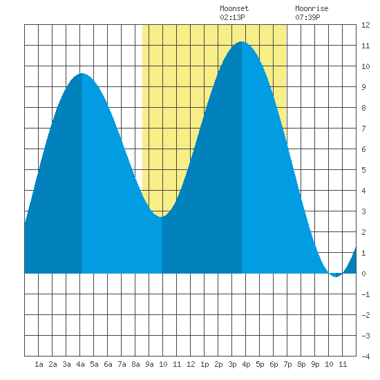 Bear Cove tide chart for Thursday, October 13, 2022