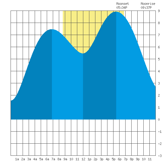Bear Cove tide chart for Sunday, October 16, 2022