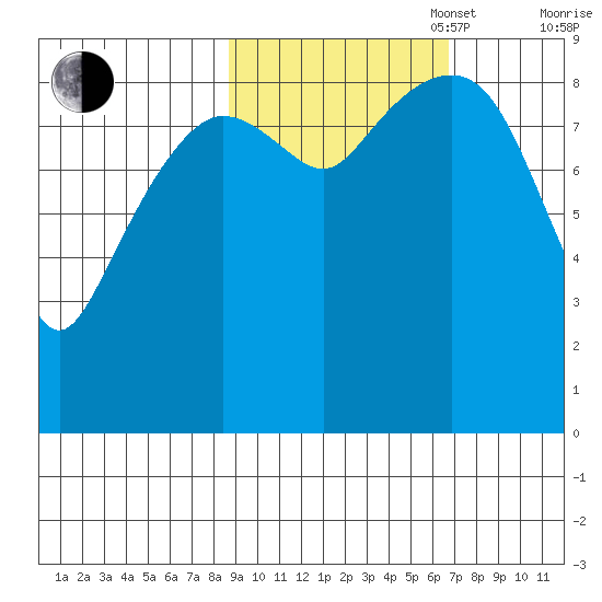 Bear Cove tide chart for Monday, October 17, 2022