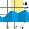 Bear Cove tide chart for Tuesday, October 18, 2022