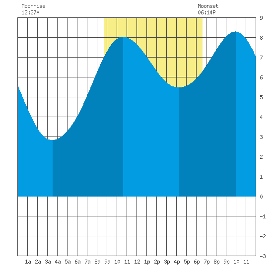 Bear Cove tide chart for Wednesday, October 19, 2022