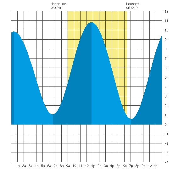 Bear Cove tide chart for Sunday, October 23, 2022